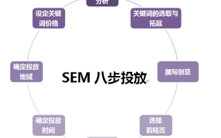 百度竞价应该怎么做？