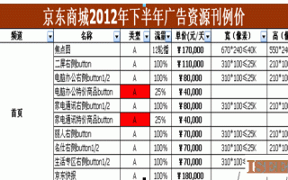 做京东运营2年的感悟