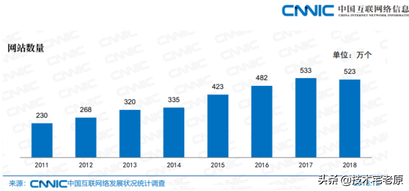 网站建设已是夕阳行业：2021年中国网站总量已低于422万